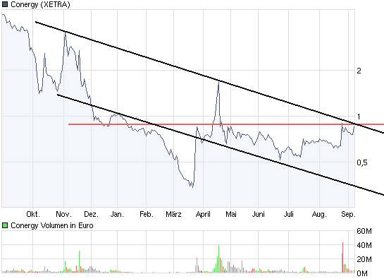 Conergy...das ist die Zukunft! 257638