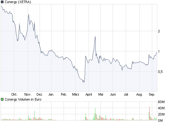 Conergy spekulativ aber mit Verdopplungschanche 258783