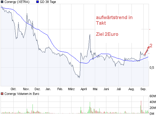 Conergy spekulativ aber mit Verdopplungschanche 259413