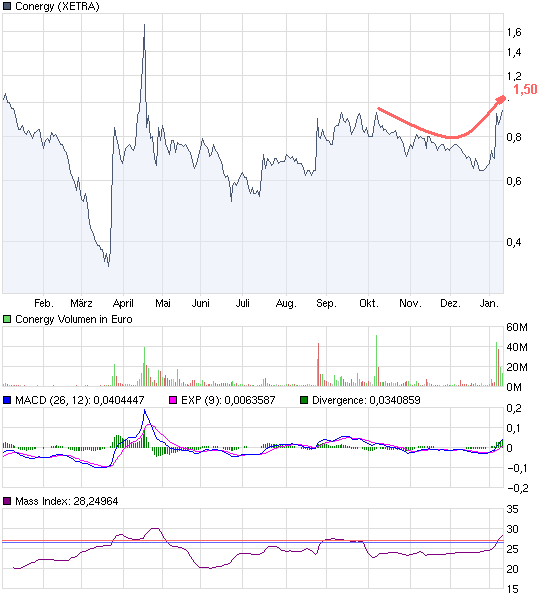 Conergy, wie Phönix aus der Asche ? 291049