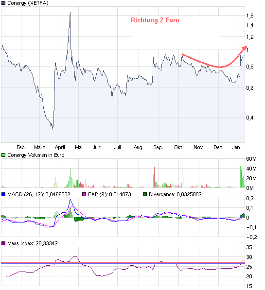 Conergy Top Performer 2010 +555% Anstieg möglich 291428
