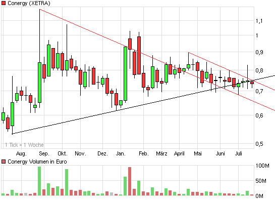 Conergy vs. Solar Millenium: Solar im Umbruch 333436