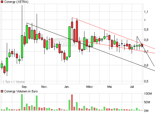 Conergy vs. Solar Millenium: Solar im Umbruch 334427