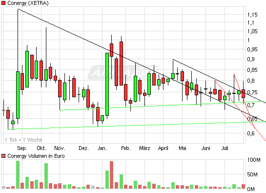 Conergy vs. Solar Millenium: Solar im Umbruch 335163
