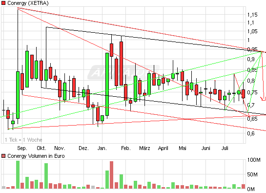 Conergy vs. Solar Millenium: Solar im Umbruch 335173