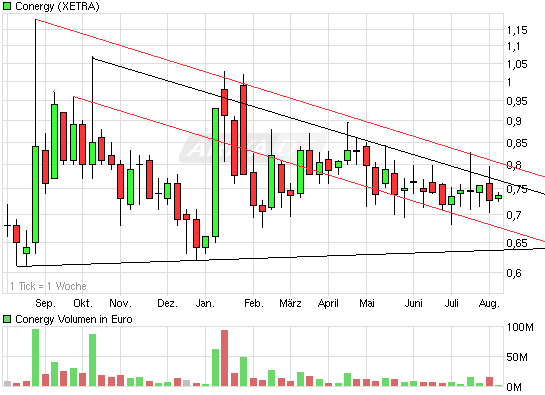 Conergy vs. Solar Millenium: Solar im Umbruch 335455