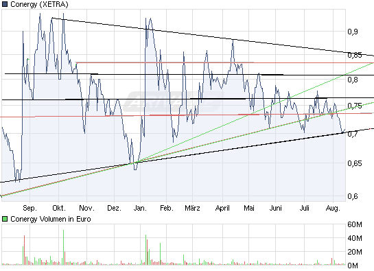 Conergy vs. Solar Millenium: Solar im Umbruch 337796