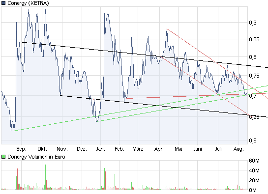 Conergy vs. Solar Millenium: Solar im Umbruch 337903