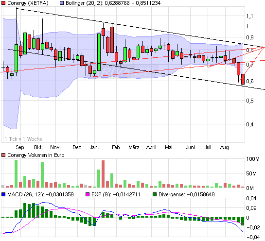 Conergy, wie Phönix aus der Asche ? 340472
