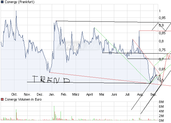 Conergy vs. Solar Millenium: Solar im Umbruch 344331