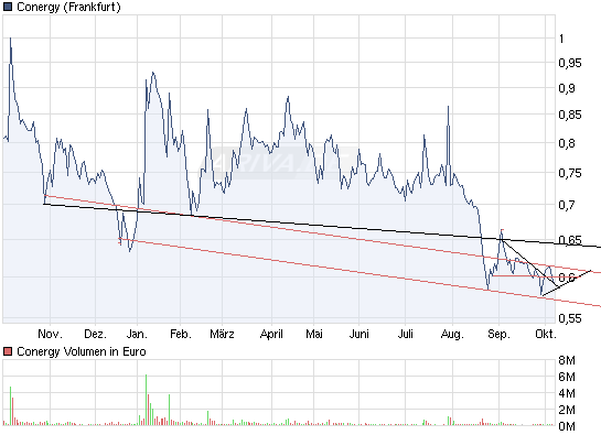 Conergy, Pro und Contra... 349921