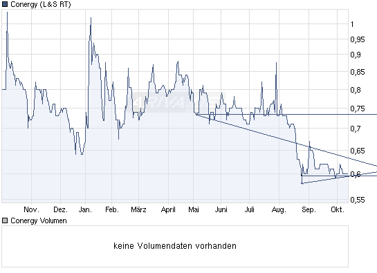 Conergy, Pro und Contra... 350870