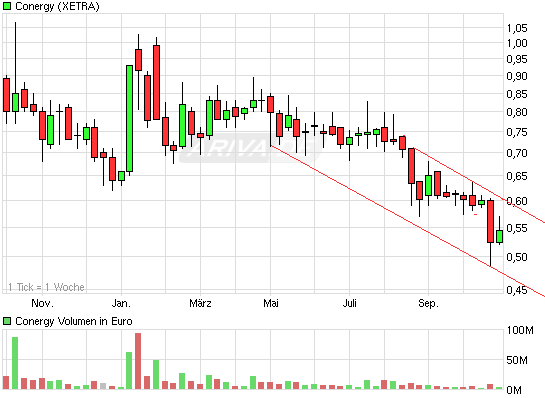 Conergy, Pro und Contra... 354390
