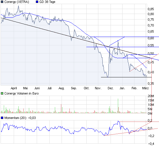 Die Solarbranche erst am Anfang?! 385686