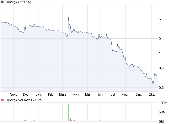 Conergy, Pro und Contra... 448868