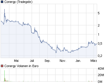 Conergy, Pro und Contra... 492619
