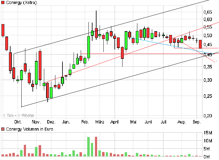 chartthread conergy 534206