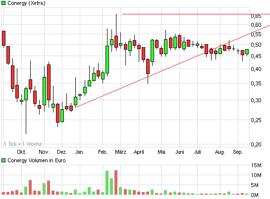 chartthread conergy 537376