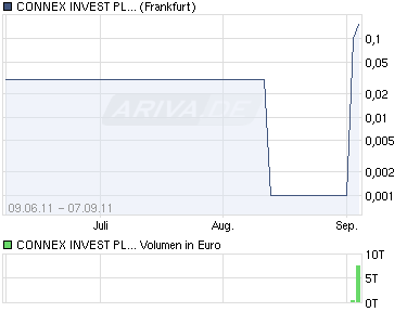 Bitte sehr: Connex Invests plc GB00B5VJ6Q87 436918