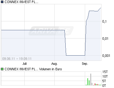 Bitte sehr: Connex Invests plc GB00B5VJ6Q87 455737