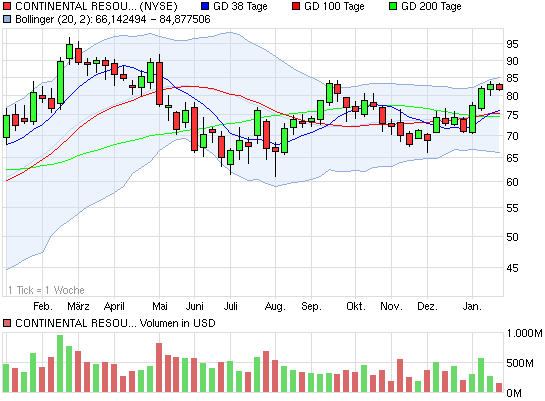 Investments in Fracking Unternehmen 572099