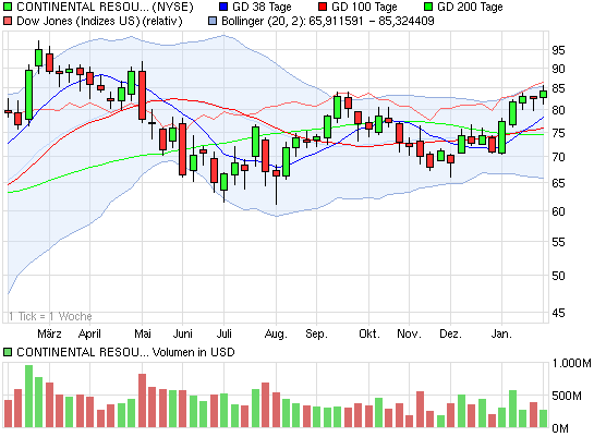 Investments in Fracking Unternehmen 574969