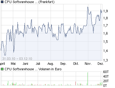 CPU Softwarehouse AG Inhaber-Aktien (WKN: A0WMPN) 363249