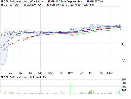 CPU Softwarehouse AG Inhaber-Aktien (WKN: A0WMPN) 392554