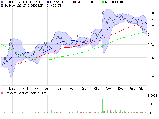 CRESCENT GOLD geht in die Goldproduktion 299646