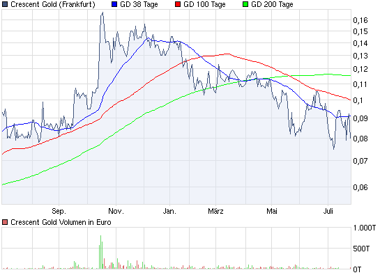 CRESCENT GOLD geht in die Goldproduktion 334169