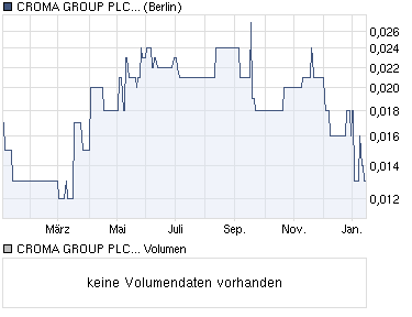 Mit Croma Group mache ich hier die ersten 100% 373723