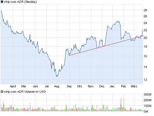 CTRIP 60.33$ = +10.369% 591014