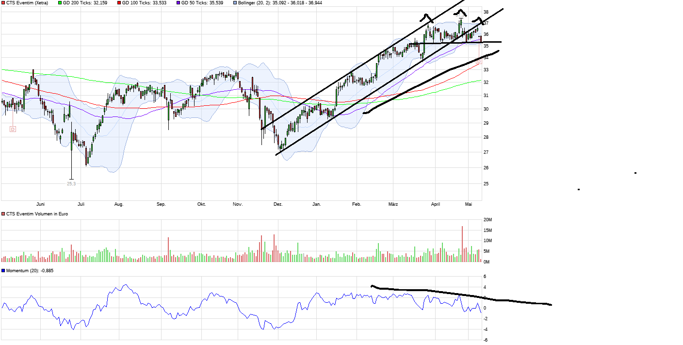 CTS Eventim setzt weiter auf Wachstum 989128