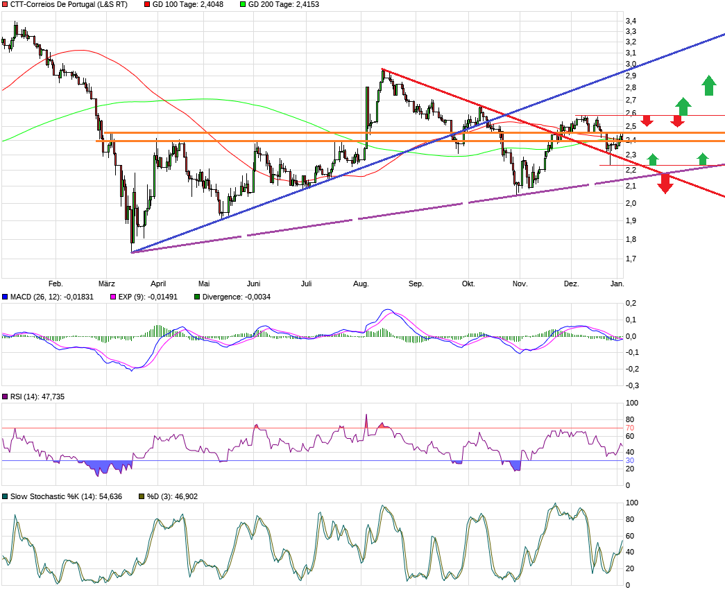 CTT Correios de Portugal - Staatspost Marktführer 1224743