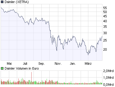 Daimler WKN:710000 nach meiner Analyse 229497