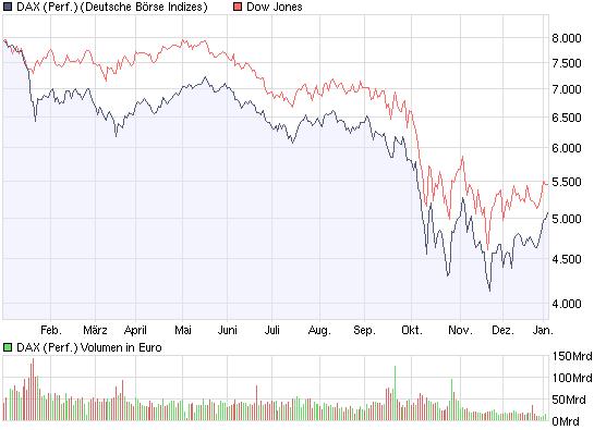 DAX steht ca. 200 Punkte zu hoch 208772