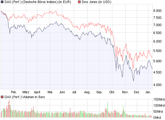 DAX steht ca. 200 Punkte zu hoch 210159