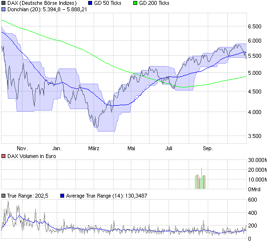 Dax Verkaufssignal nach Donchian! 271263