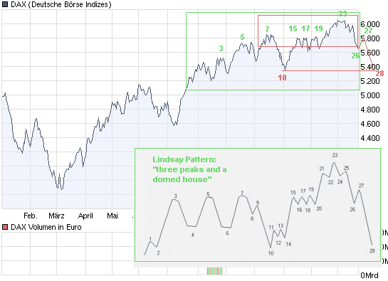 Quo Vadis Dax 2010 - Das Original 294389