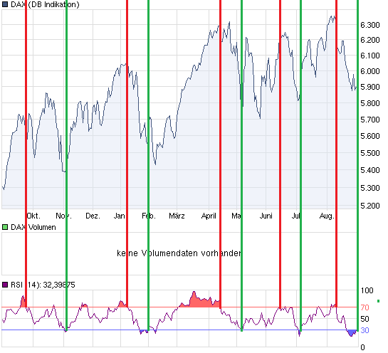 Quo Vadis Dax 2010 - Das Original 342000