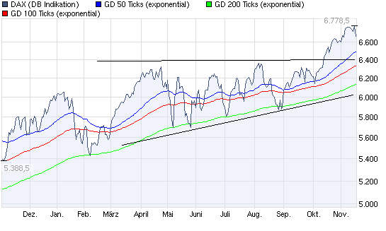 Quo Vadis Dax 2010 - Das Original 358918