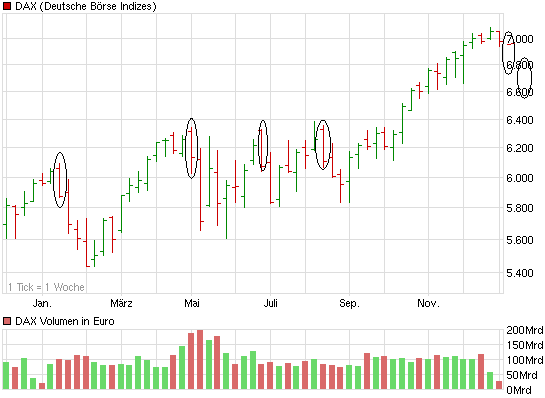 Quo Vadis Dax 2010 - Das Original 369372