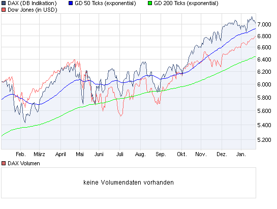 Quo Vadis Dax 2011 - All Time High? 375293