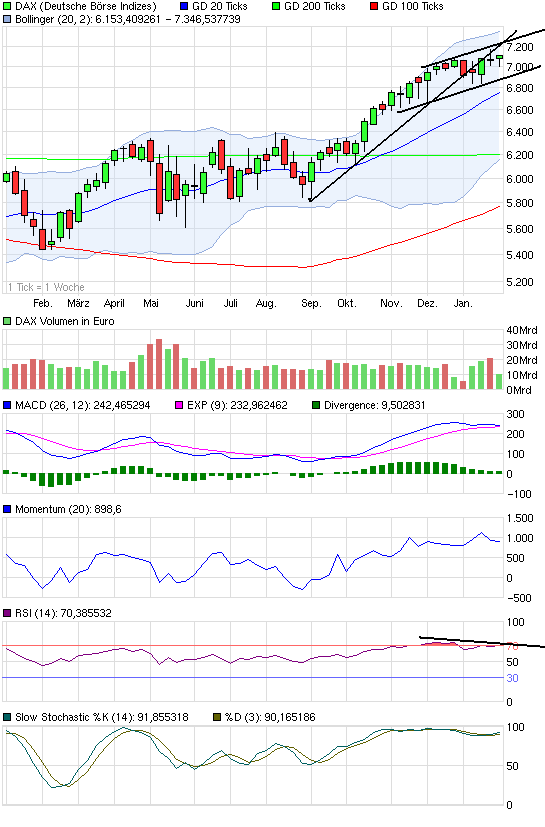 Quo Vadis Dax 2011 - All Time High? 375747