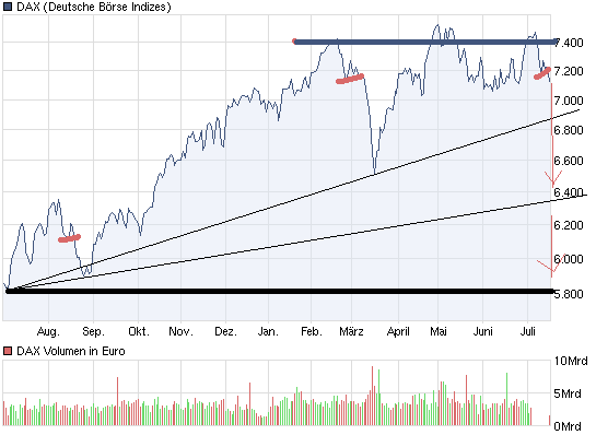 Quo Vadis Dax 2011 - All Time High? 426306