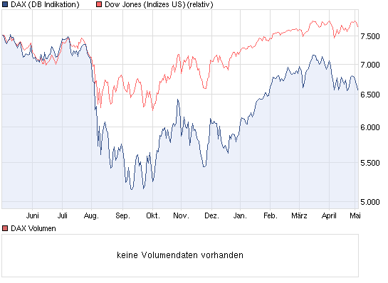 DAX 1000 Punkte unterbewertet auf 12 Monate 505931