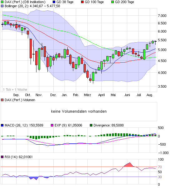 DAX steht 120 Punkte zu hoch 252394