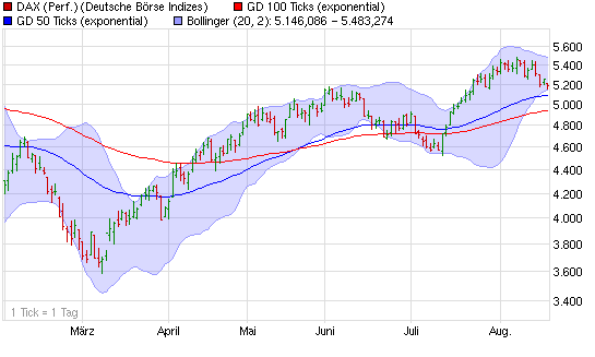 Quo Vadis Dax 2009 253692