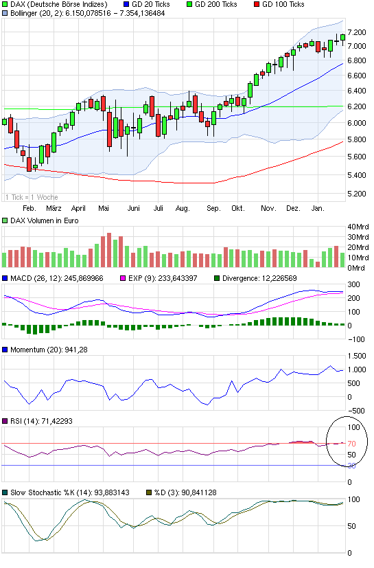 Quo Vadis Dax 2011 - All Time High? 376102