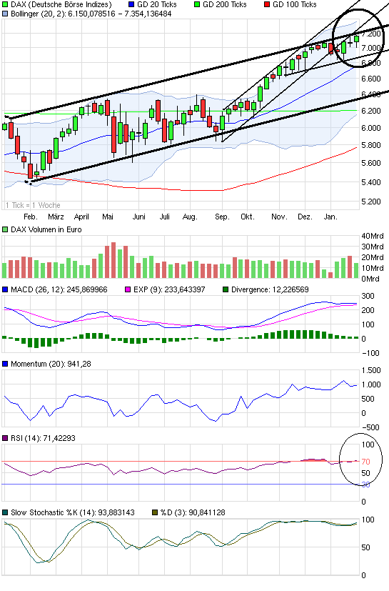 Quo Vadis Dax 2011 - All Time High? 376107